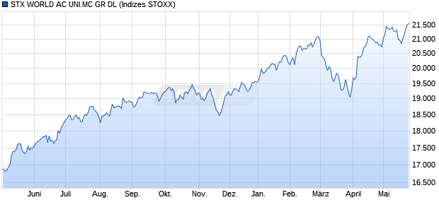 STX WORLD AC UNI.MC GR DL Chart