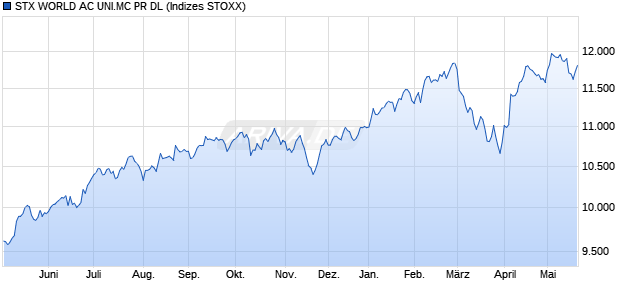 STX WORLD AC UNI.MC PR DL Chart