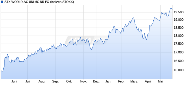 STX WORLD AC UNI.MC NR EO Chart