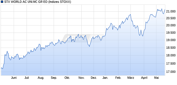STX WORLD AC UNI.MC GR EO Chart