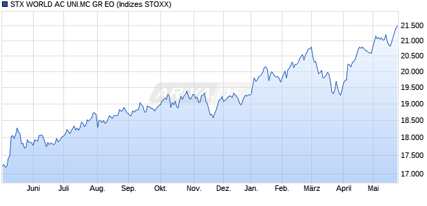 STX WORLD AC UNI.MC GR EO Chart