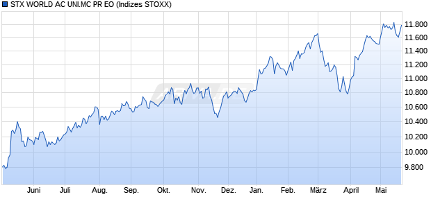 STX WORLD AC UNI.MC PR EO Chart