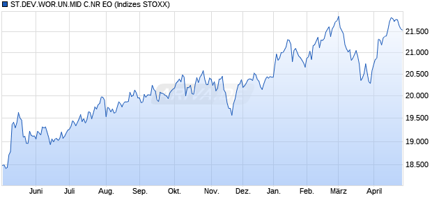 STX.DEV.WO.MID CAP NR EO Chart