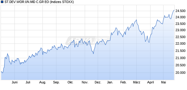 ST.DEV.WOR.UN.MID C.GR EO Chart