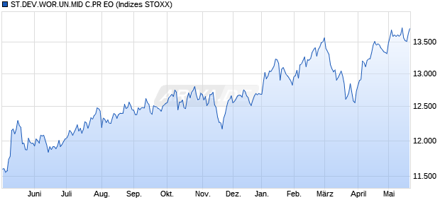 ST.DEV.WOR.UN.MID C.PR EO Chart