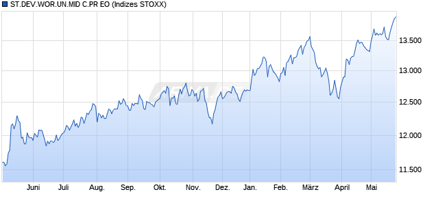 ST.DEV.WOR.UN.MID C.PR EO Chart