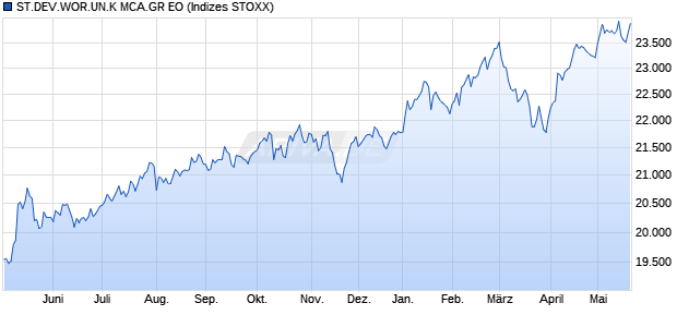 ST.DEV.WOR.UN.K MCA.GR EO Chart