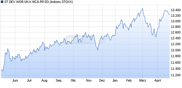 S.DEV.WO.K MID CAP PR EO Chart