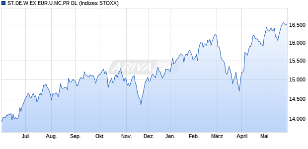 ST.DE.W.EX EUR.U.MC.PR DL Chart