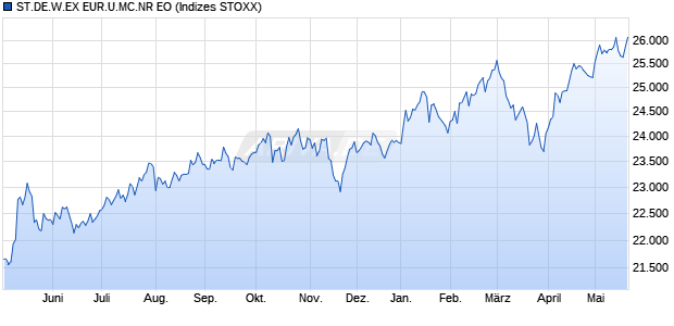ST.DE.W.EX EUR.U.MC.NR EO Chart