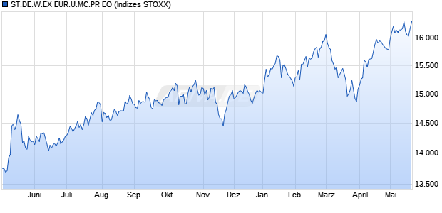 ST.DE.W.EX EUR.U.MC.PR EO Chart