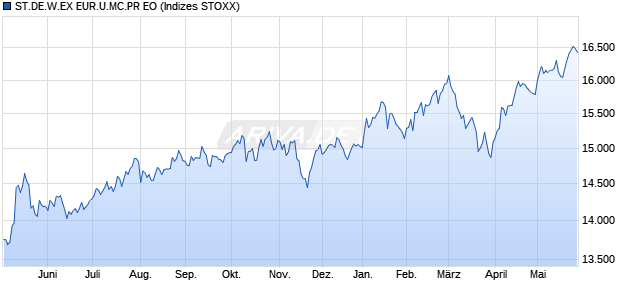 ST.DE.W.EX EUR.U.MC.PR EO Chart