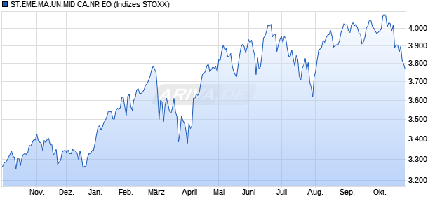 ST.EME.MA.UN.MID CA.NR EO Chart