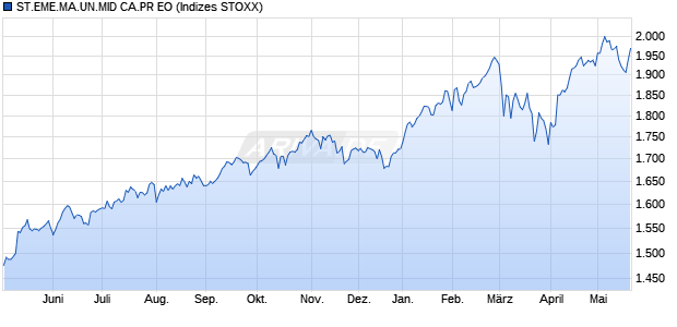 ST.EME.MA.UN.MID CA.PR EO Chart