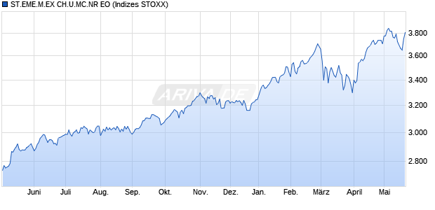 ST.EME.M.EX CH.U.MC.NR EO Chart