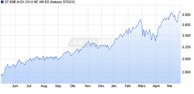 ST.EME.M.EX CH.U.MC.NR EO Chart