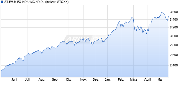 ST.EM.M.EX IND.U.MC.NR DL Chart