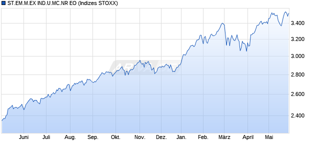 ST.EM.M.EX IND.U.MC.NR EO Chart