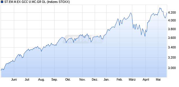 ST.EM.M.EX GCC U.MC.GR DL Chart