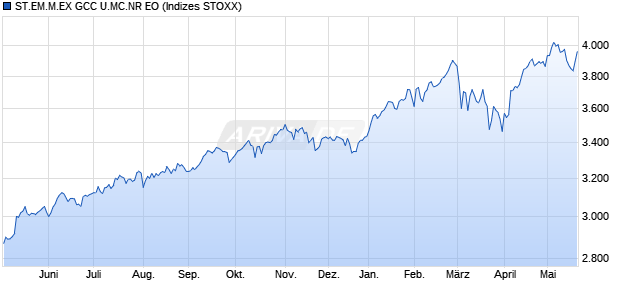 ST.EM.M.EX GCC U.MC.NR EO Chart
