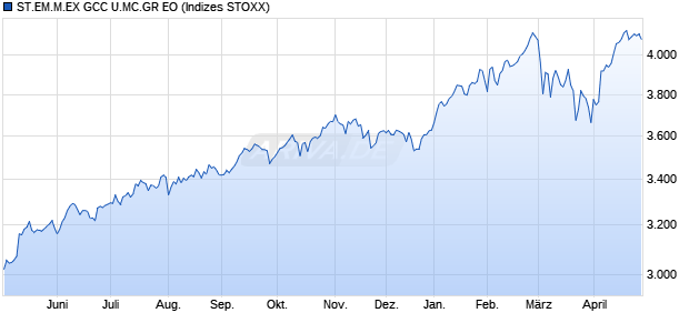 S.EM EX GCC MID CAP GR EO Chart