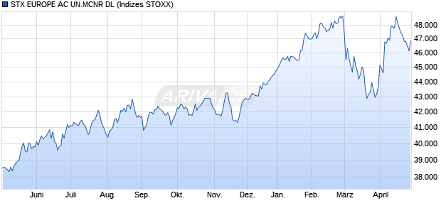 STX EUROPE AC UN.MCNR DL Chart