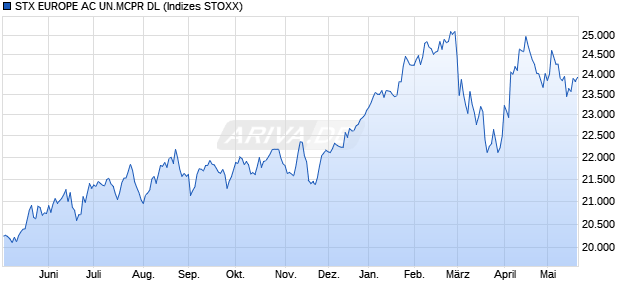 STX EUROPE AC UN.MCPR DL Chart