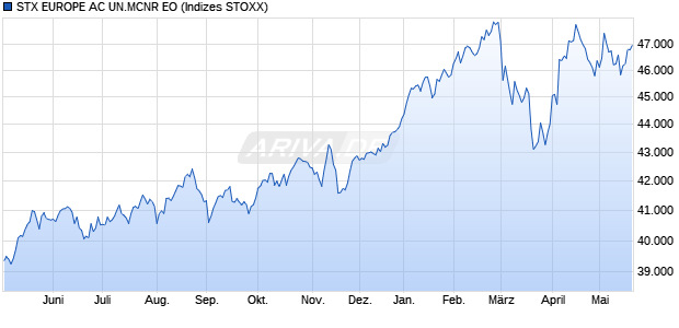 STX EUROPE AC UN.MCNR EO Chart