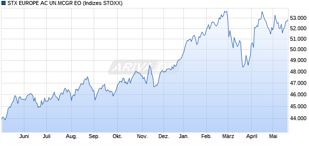 STX EUROPE AC UN.MCGR EO Chart