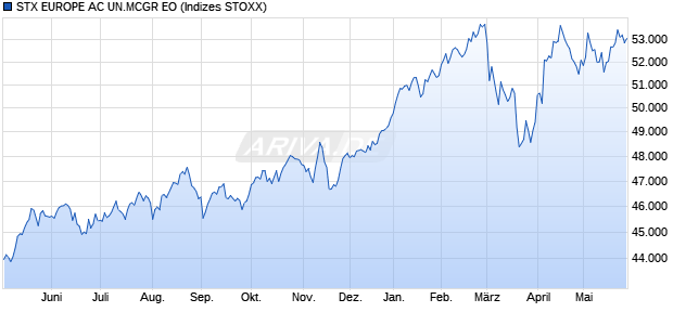 STX EUROPE AC UN.MCGR EO Chart
