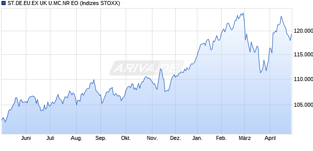 ST.DE.EU.EX UK U.MC.NR EO Chart
