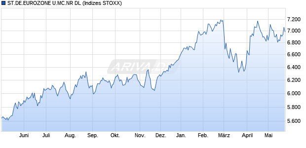 ST.DE.EUROZONE U.MC.NR DL Chart