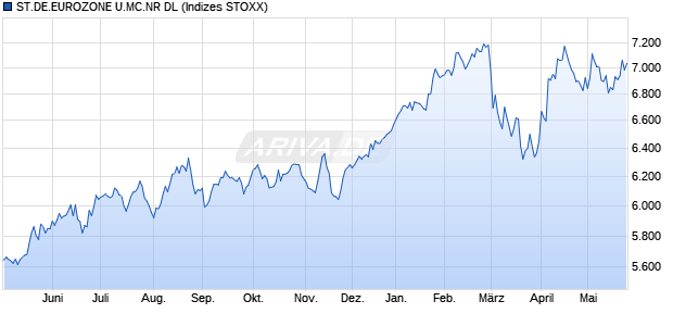 ST.DE.EUROZONE U.MC.NR DL Chart