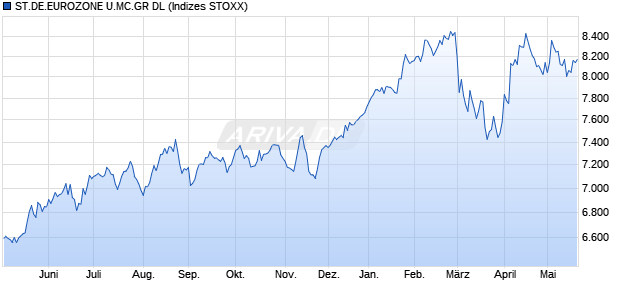 ST.DE.EUROZONE U.MC.GR DL Chart