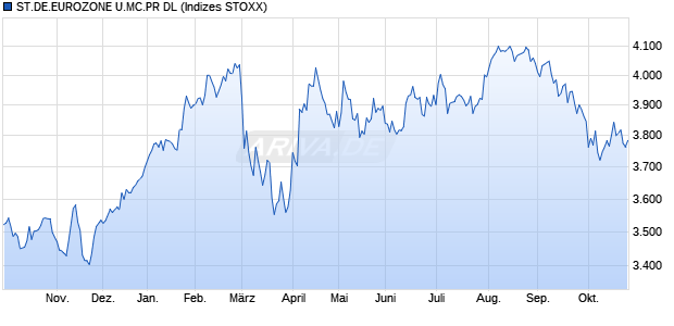 ST.DE.EUROZONE U.MC.PR DL Chart