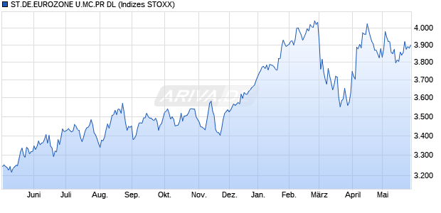ST.DE.EUROZONE U.MC.PR DL Chart
