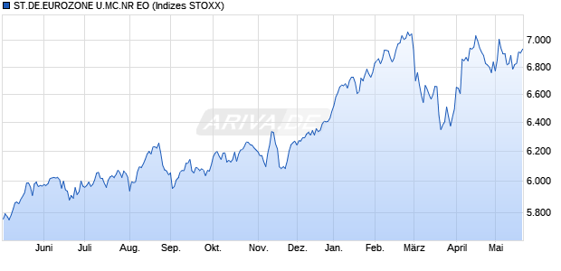 ST.DE.EUROZONE U.MC.NR EO Chart