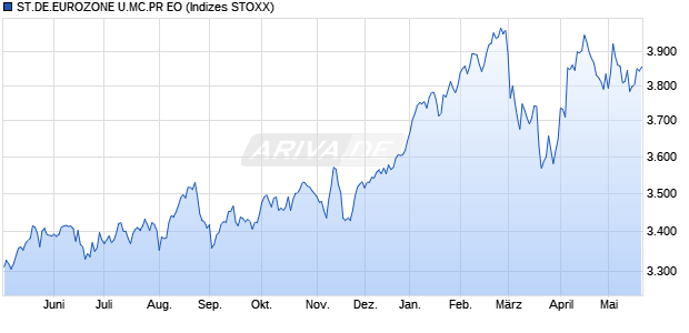ST.DE.EUROZONE U.MC.PR EO Chart