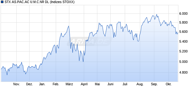 STX AS.PAC.AC U.M.C.NR DL Chart