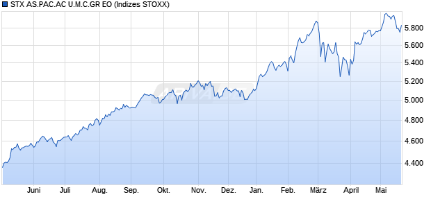 STX AS.PAC.AC U.M.C.GR EO Chart