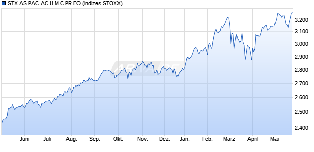 STX AS.PAC.AC U.M.C.PR EO Chart