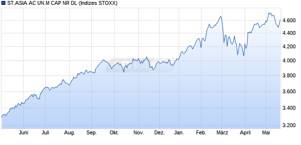 ST.ASIA AC UN.M CAP NR DL Chart