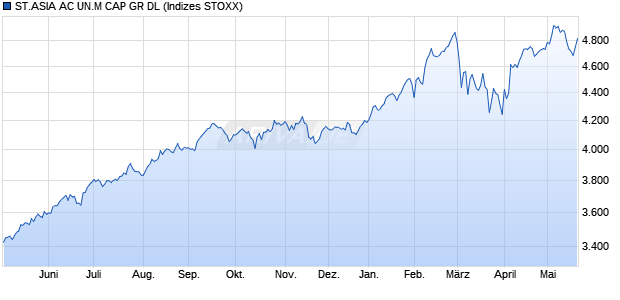 ST.ASIA AC UN.M CAP GR DL Chart