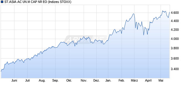 ST.ASIA AC UN.M CAP NR EO Chart