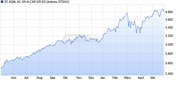 ST.ASIA AC UN.M CAP GR EO Chart