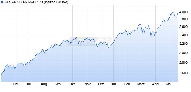 STX GR.CHI.UN.MCGR EO Chart