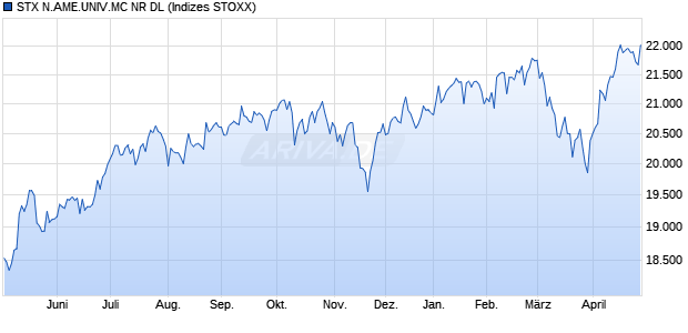 STX.NA MID CAP NR DL Chart