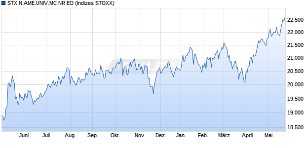 STX N.AME.UNIV.MC NR EO Chart