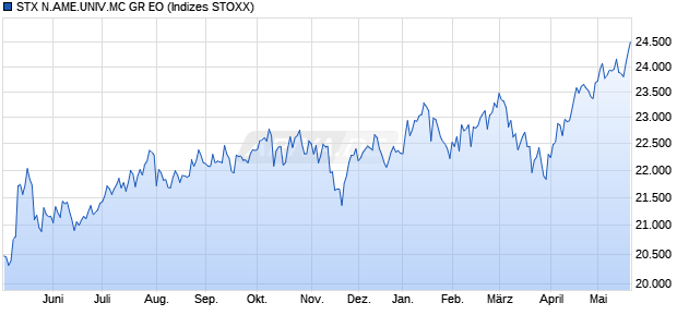 STX N.AME.UNIV.MC GR EO Chart