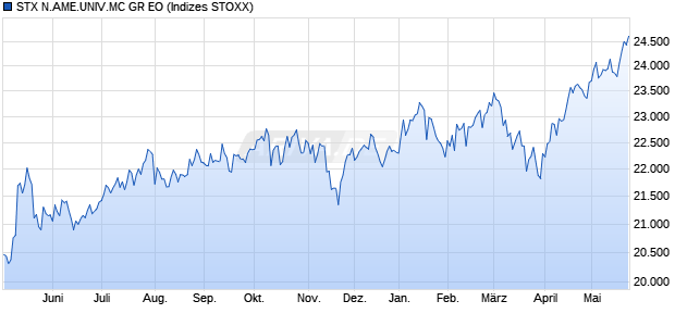 STX N.AME.UNIV.MC GR EO Chart